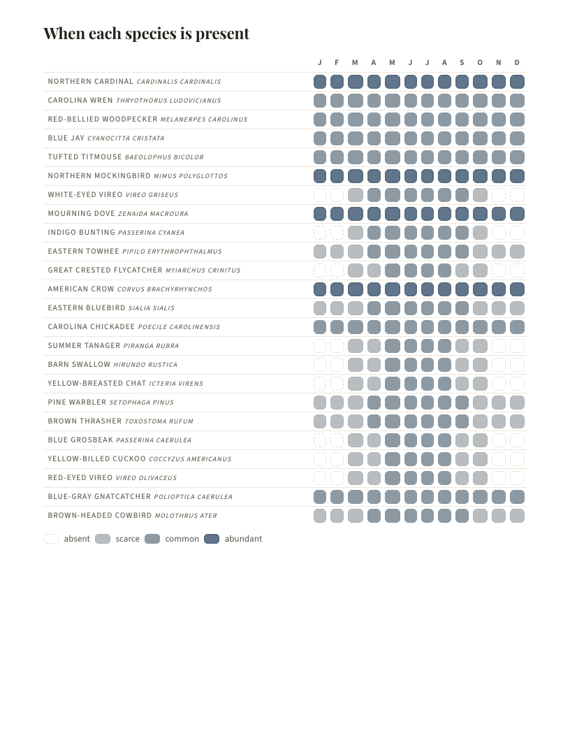 A page from Birds of Alabama: Alabama: When each species is present