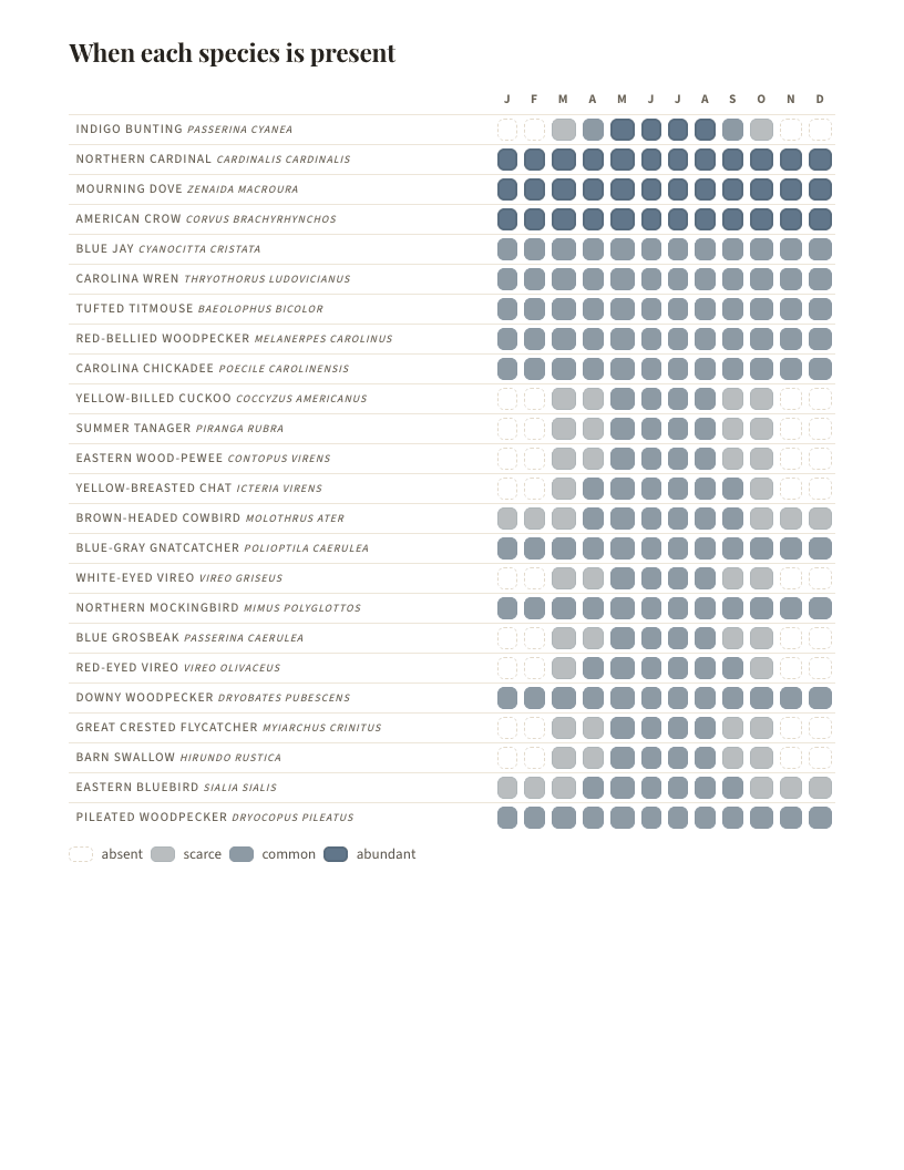 A page from Birds of Arkansas: Arkansas: When each species is present