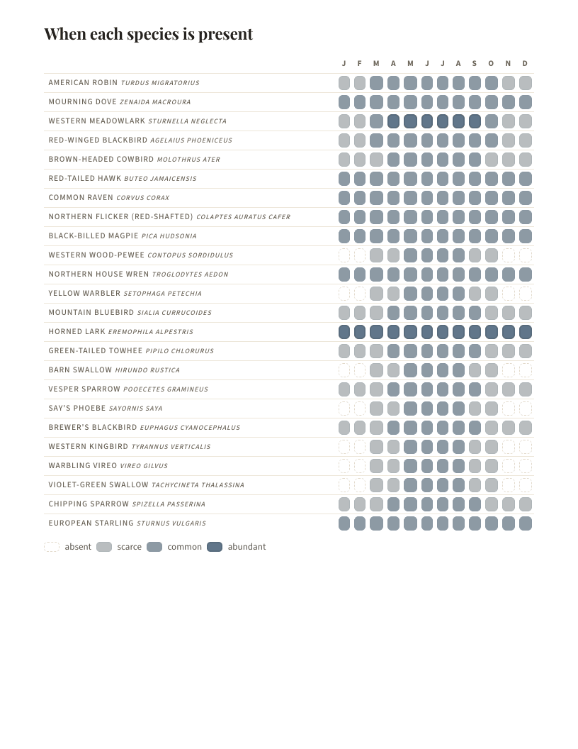 A page from Birds of Colorado: Colorado: When each species is present