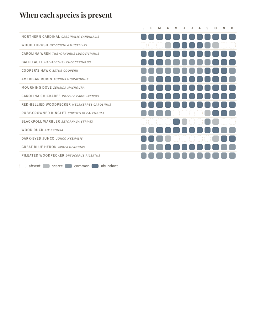 A page from Birds of Washington, D.C.: Washington, D.C.: When each species is present