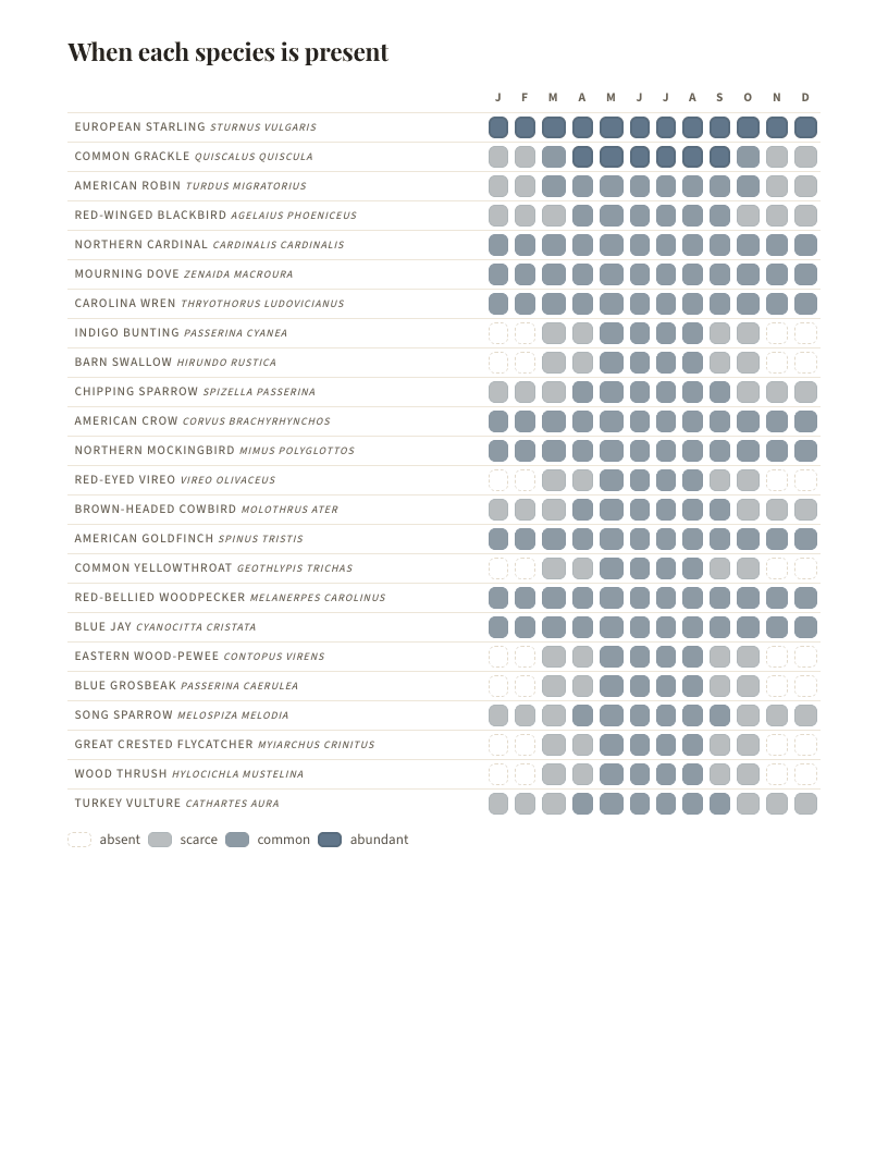 A page from Birds of Delaware: Delaware: When each species is present