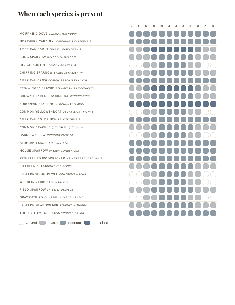 A page from Birds of Indiana: Indiana: When each species is present