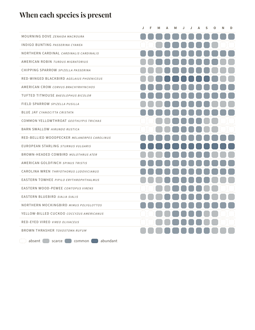 A page from Birds of Kentucky: Kentucky: When each species is present