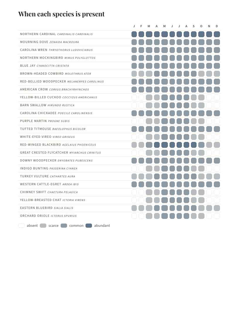 A page from Birds of Louisiana: Louisiana: When each species is present