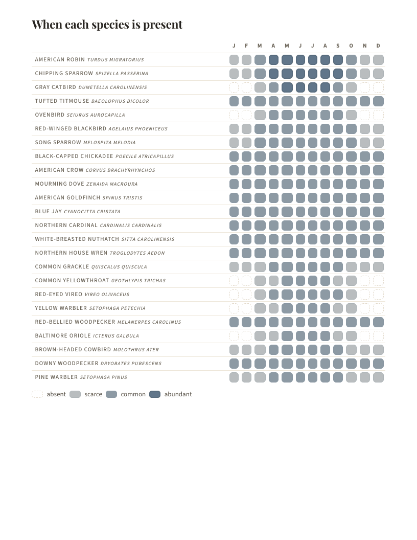 A page from Birds of Massachusetts: Massachusetts: When each species is present