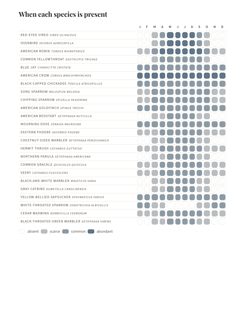 A page from Birds of Maine: Maine: When each species is present