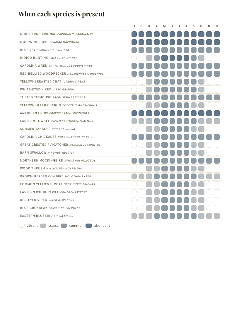 A page from Birds of Mississippi: Mississippi: When each species is present
