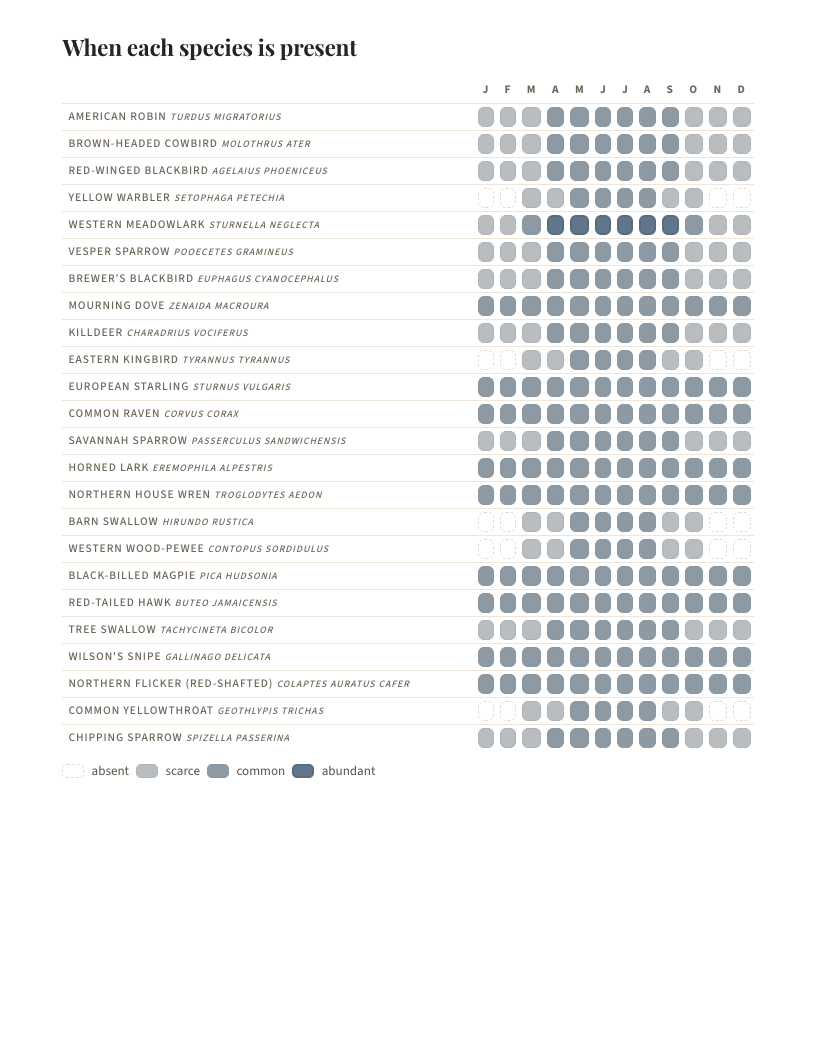 A page from Birds of Montana: Montana: When each species is present