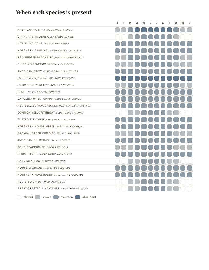 A page from Birds of New Jersey: New Jersey: When each species is present