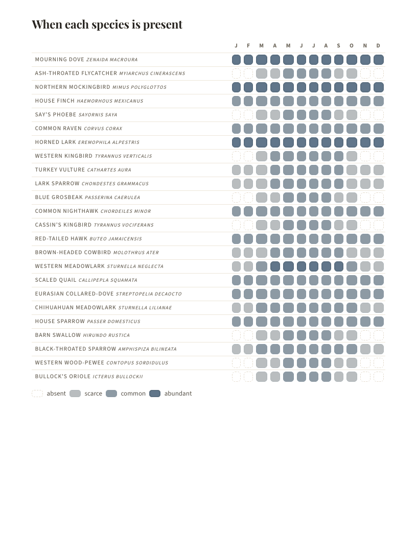 A page from Birds of New Mexico: New Mexico: When each species is present