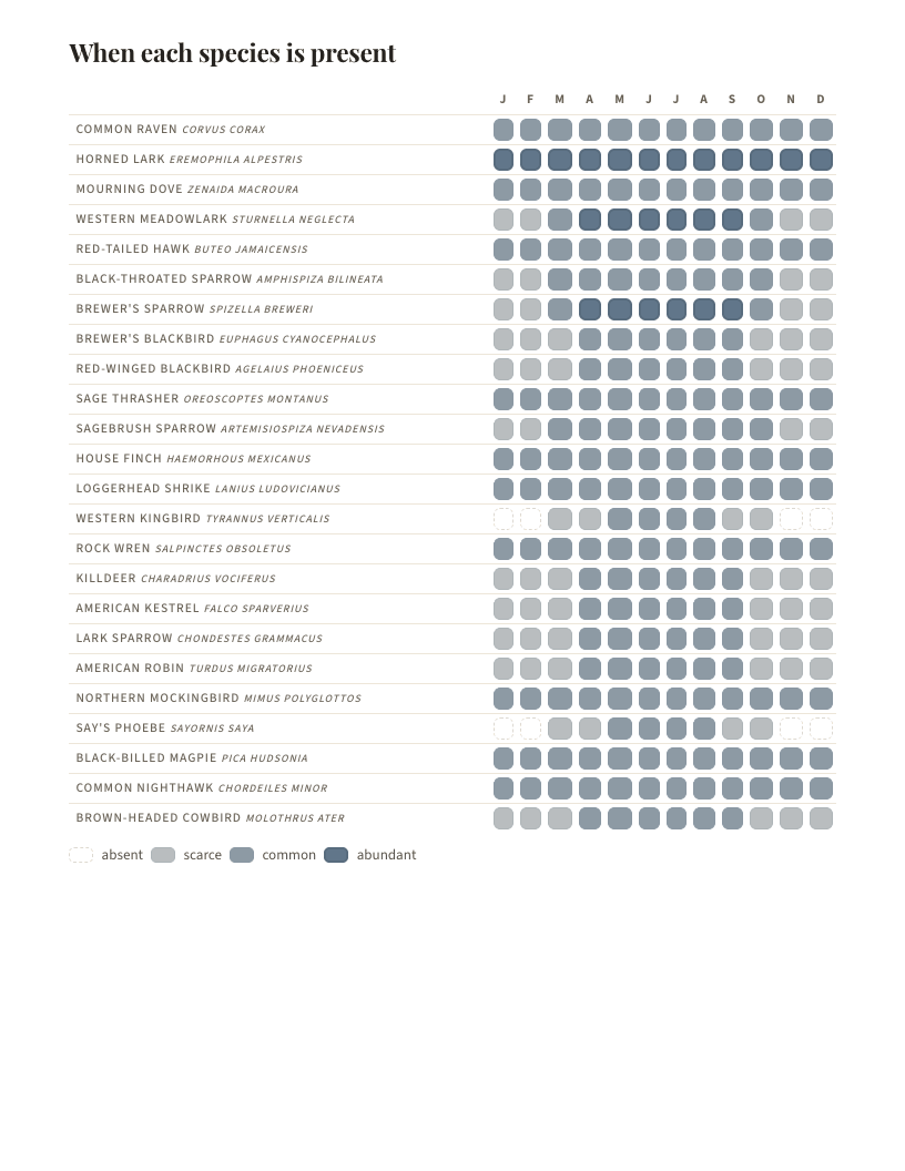 A page from Birds of Nevada: Nevada: When each species is present
