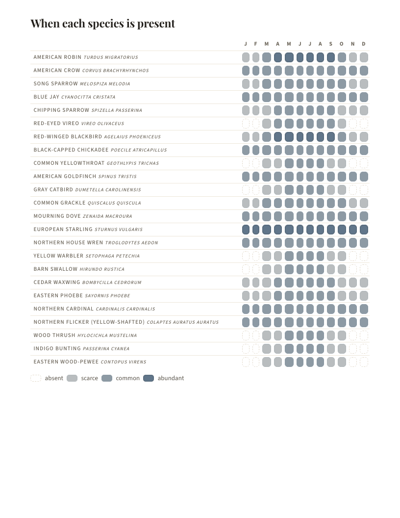 A page from Birds of New York: New York: When each species is present