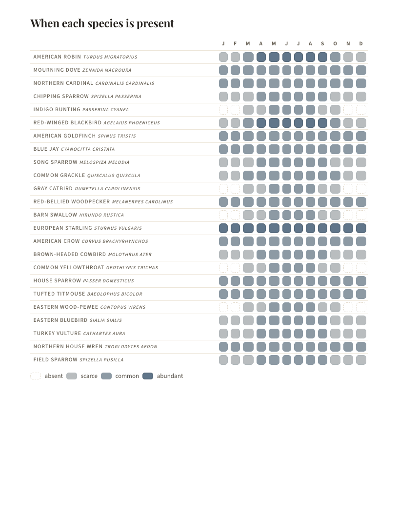 A page from Birds of Ohio: Ohio: When each species is present