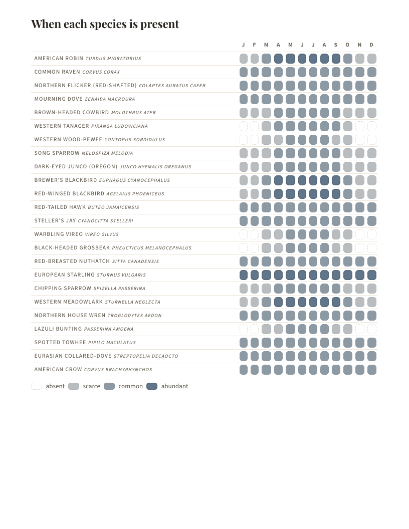 A page from Birds of Oregon: Oregon: When each species is present