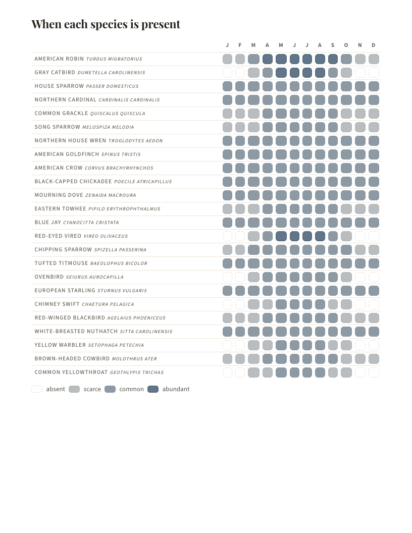 A page from Birds of Rhode Island: Rhode Island: When each species is present