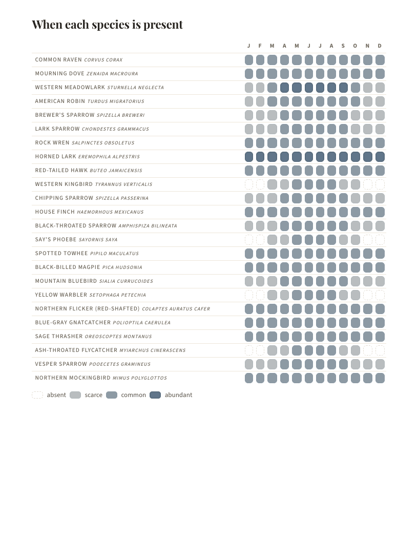 A page from Birds of Utah: Utah: When each species is present