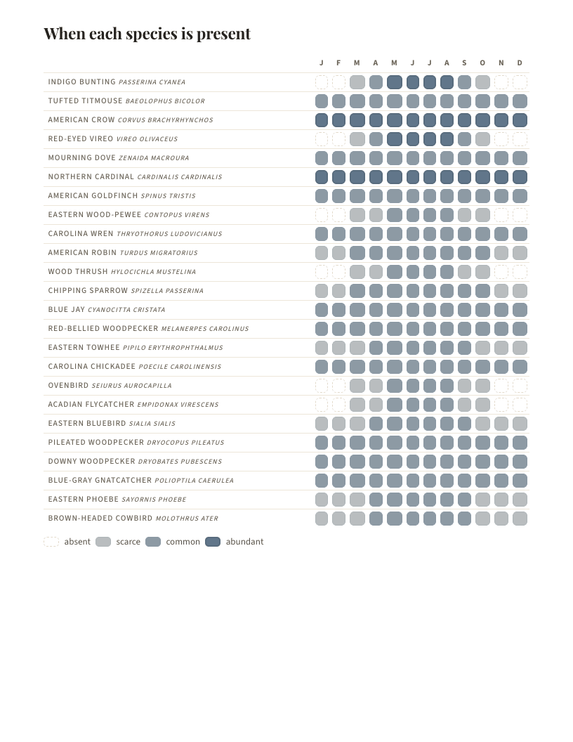 A page from Birds of Virginia: Virginia: When each species is present