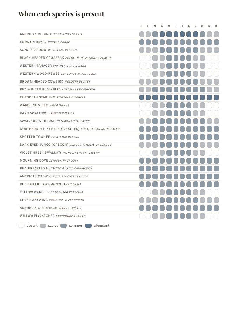 A page from Birds of Washington: Washington: When each species is present