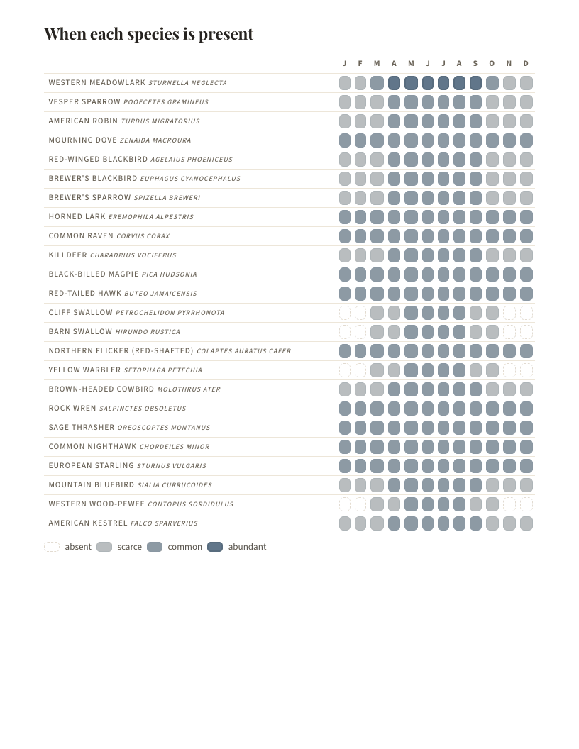 A page from Birds of Wyoming: Wyoming: When each species is present