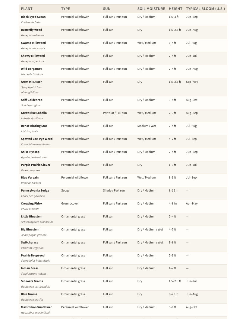 A page from Native Plants of Colorado: When to plant natives in Colorado — page 4