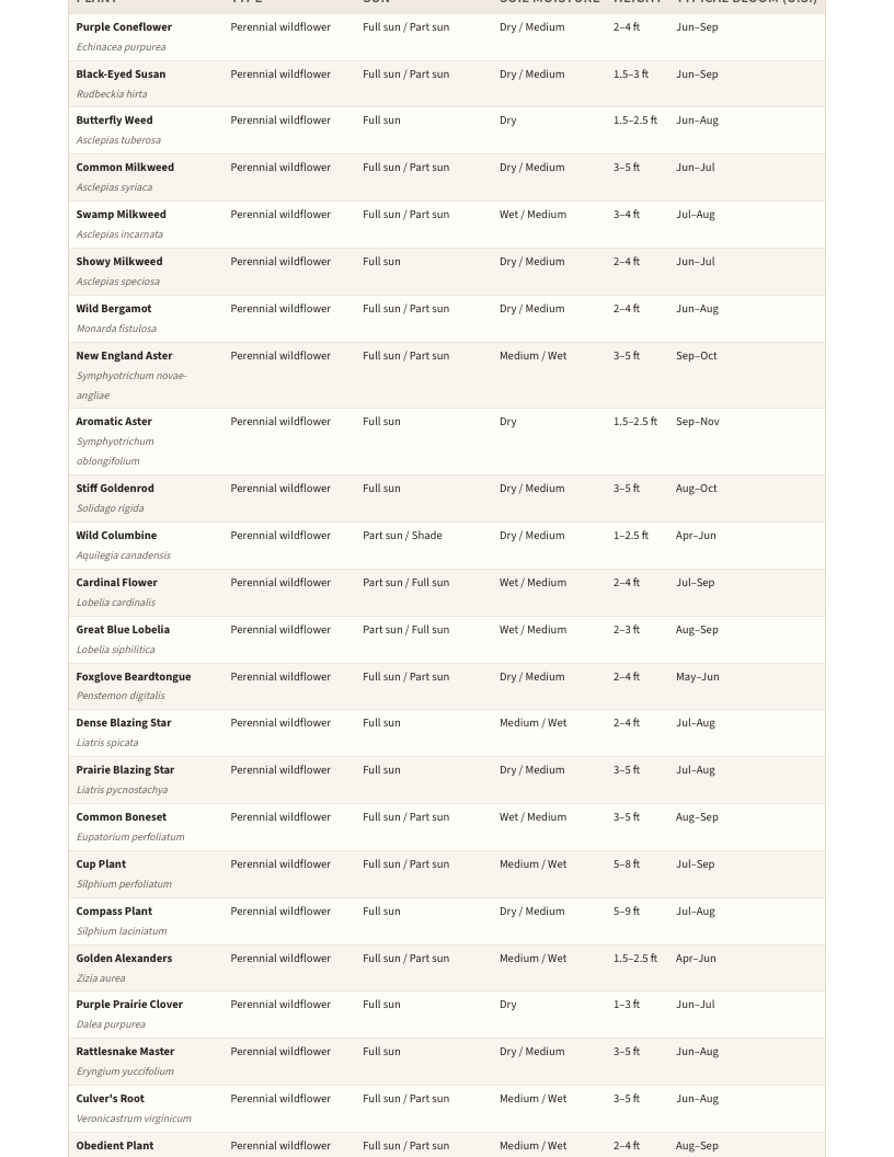 A page from Native Plants of Kansas: When to plant natives in Kansas — page 4