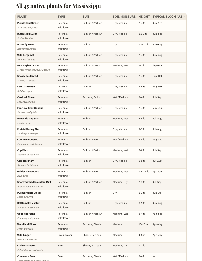 A page from Native Plants of Mississippi: When to plant natives in Mississippi — page 4
