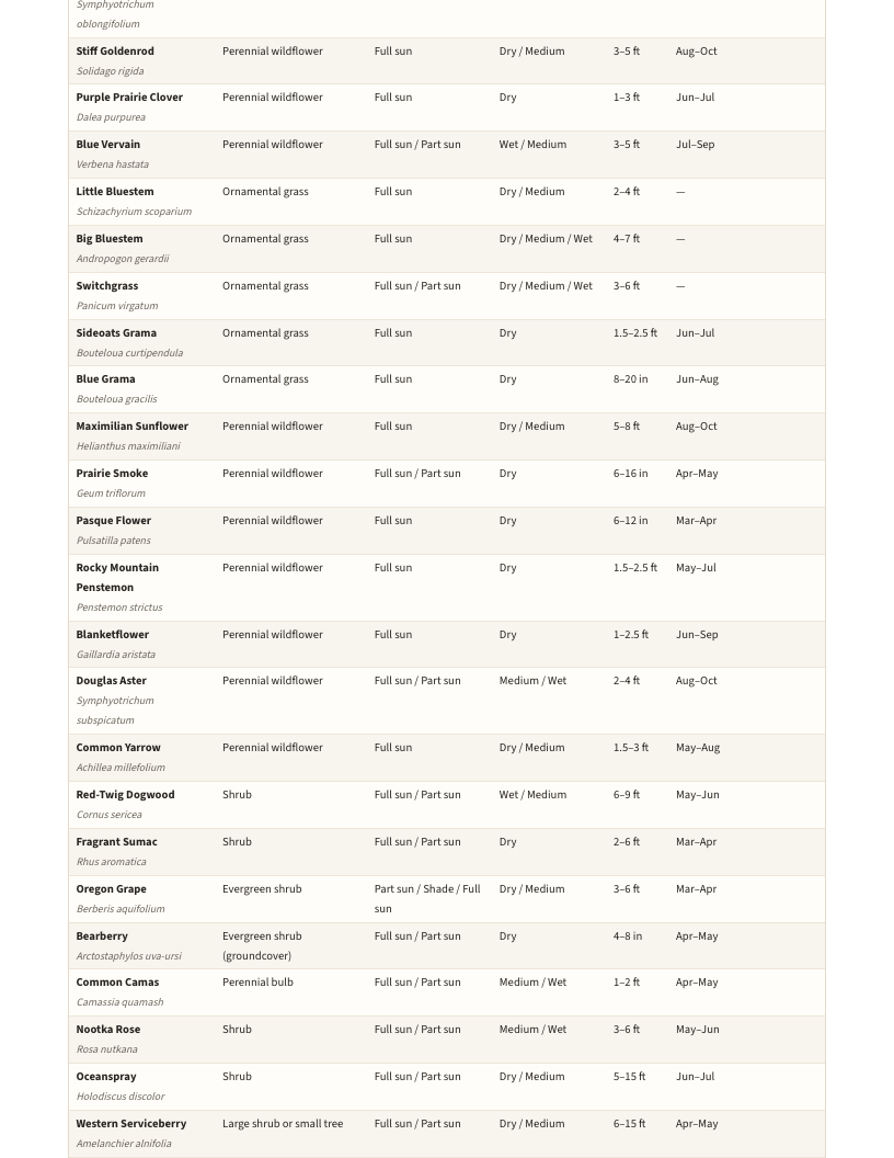 A page from Native Plants of Montana: When to plant natives in Montana — page 4