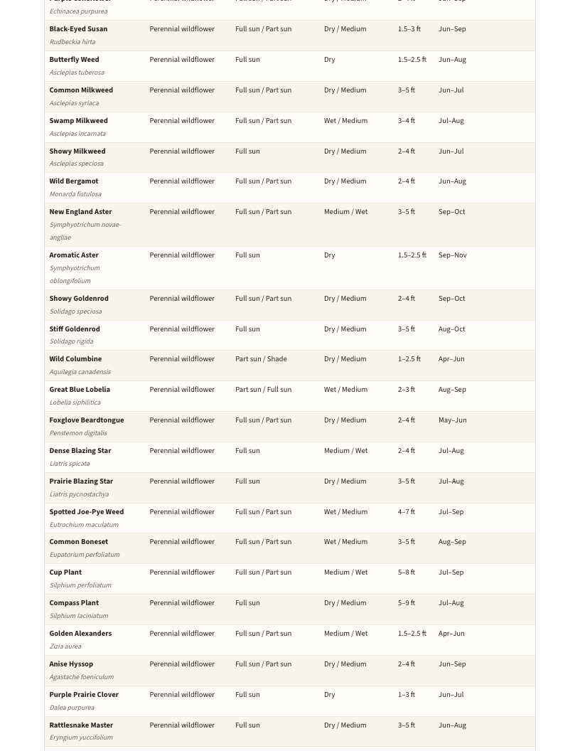 A page from Native Plants of Nebraska: When to plant natives in Nebraska — page 4