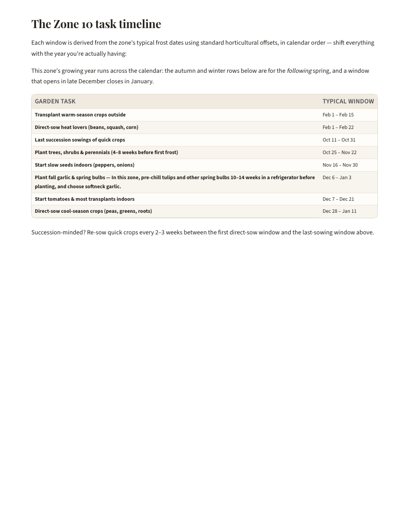 A page from Zone 10 Planting Planner: The Zone 10 task timeline