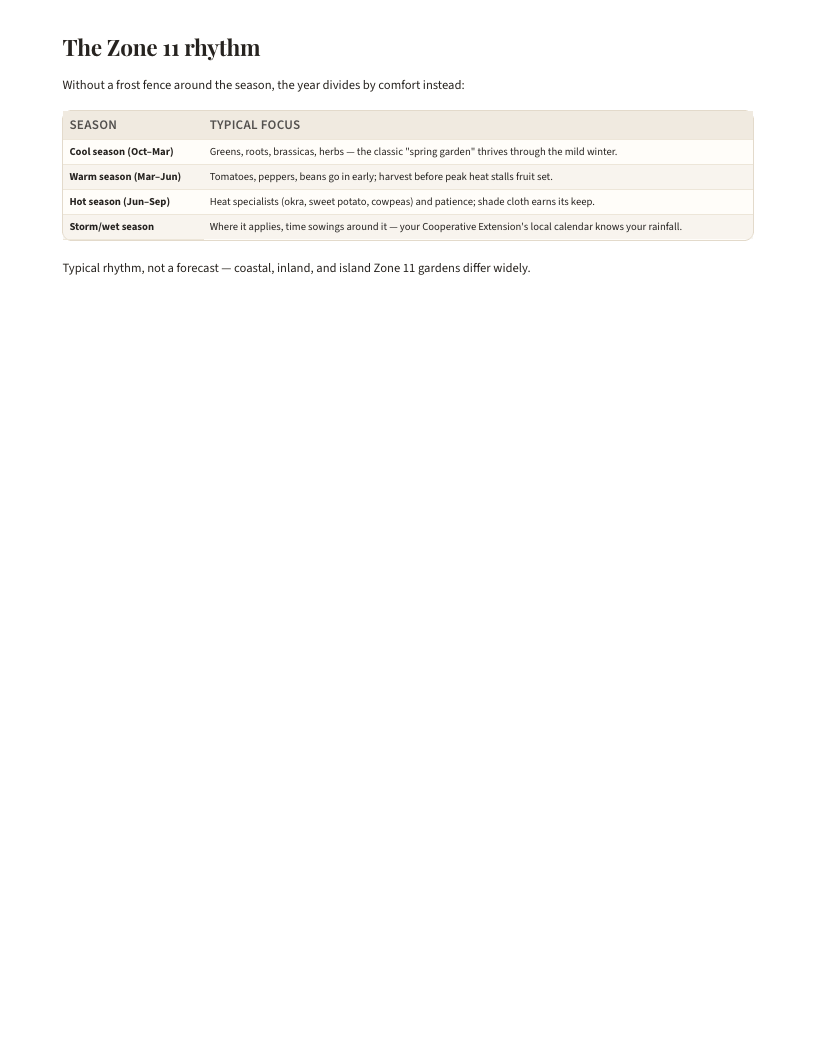 A page from Zone 11 Planting Planner: The Zone 11 rhythm