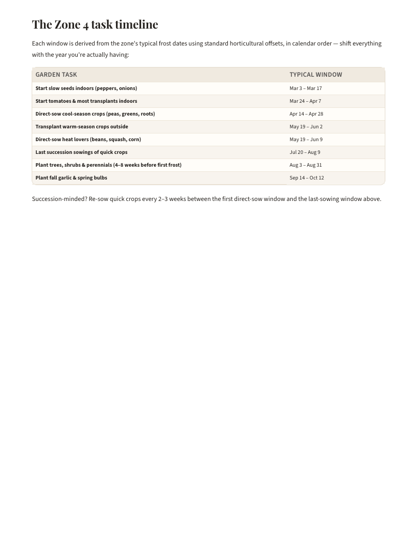 A page from Zone 4 Planting Planner: The Zone 4 task timeline