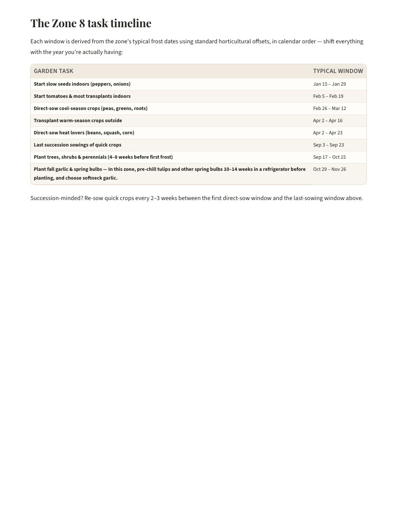 A page from Zone 8 Planting Planner: The Zone 8 task timeline