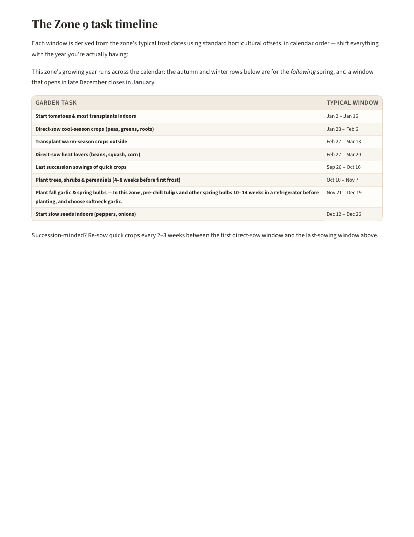 A page from Zone 9 Planting Planner: The Zone 9 task timeline